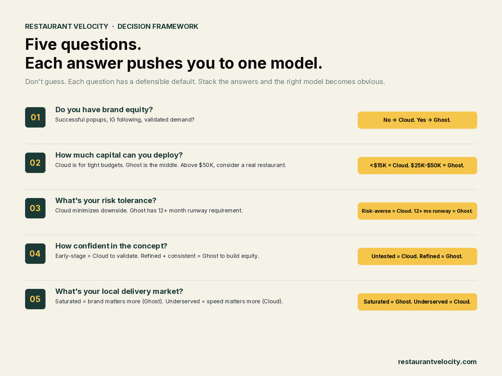Five-question ghost-vs-cloud framework: brand equity? capital? risk tolerance? concept confidence? local market saturation? Each answer pushes you to one model.