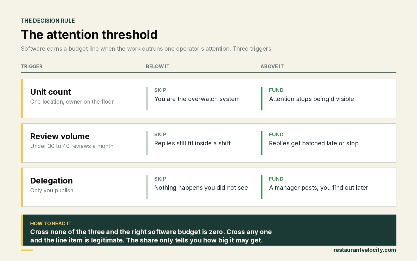The attention threshold framework showing three triggers, unit count one to two, review volume past 30 to 40 a month, and delegation without overwatch, with the decision and the honest concession for operators below all three
