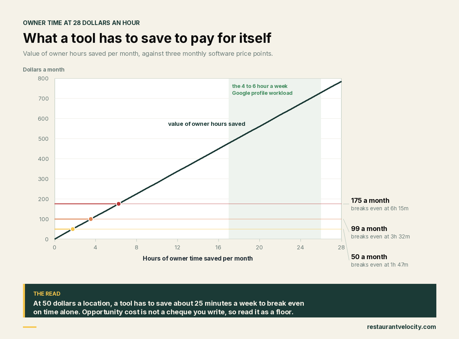 Owner-hour break-even chart plotting monthly software cost against hours of owner time saved at 28 dollars an hour, with break-even markers at 50, 99 and 175 dollars a month against the 17 to 26 hour monthly Google Business Profile workload