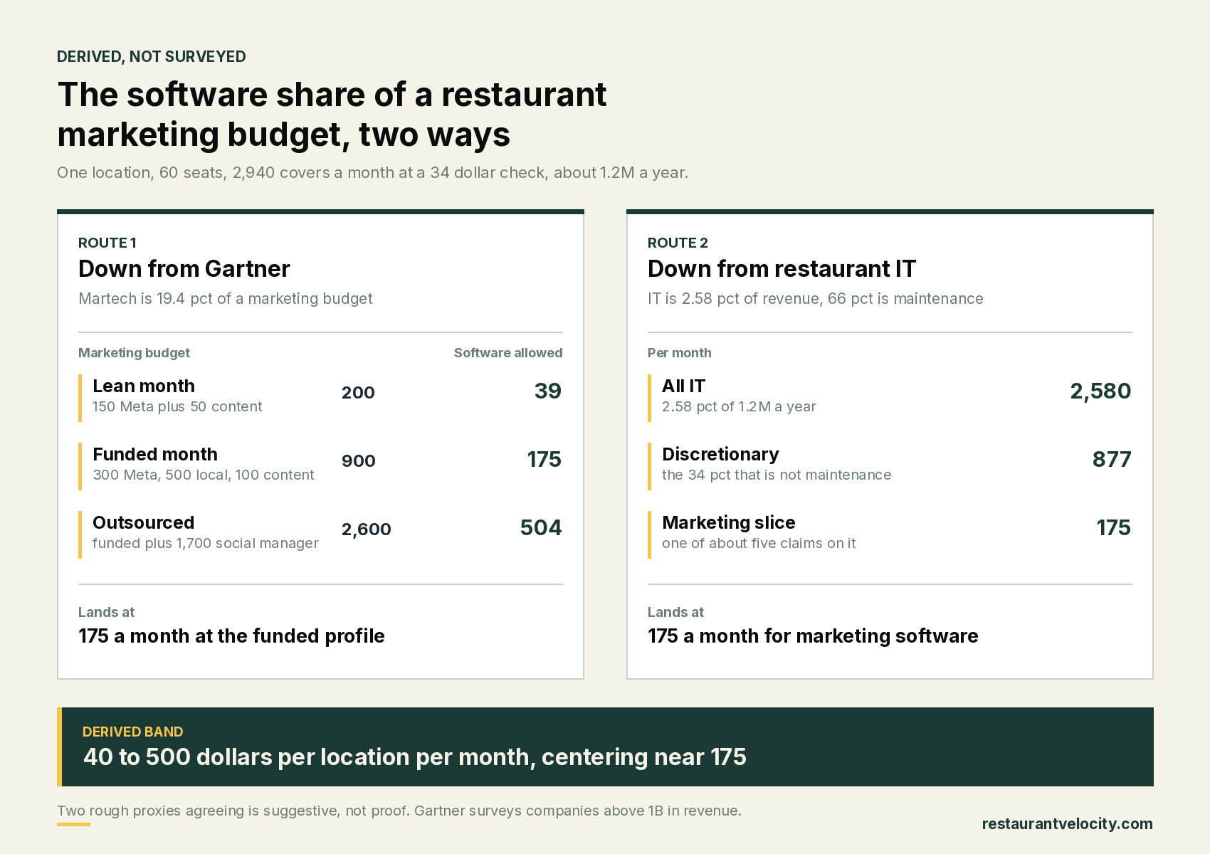Two derivation routes to a restaurant marketing software budget, one from the Gartner 2026 martech share and one from the Hospitality Technology 2026 restaurant IT figure, both landing near 175 dollars per location per month